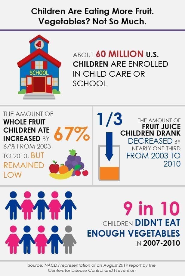 Children Are Eating More Fruit