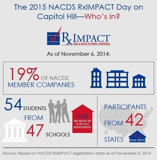 2015 NACDS RxIMPACT Day On Capitol Hill—Who’s In