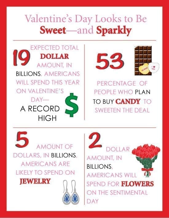 The National Retail Federation's 2015 Valentine's Day Consumer Survey