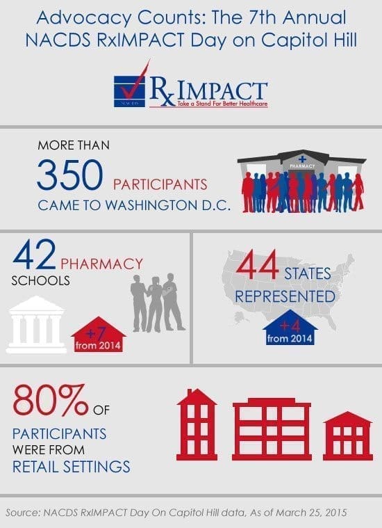 Advocates--more than 350 strong--emphasized the role pharmacists play as trusted, accessible healthcare providers during the 7th annual NACDS RxIMPACT Day on Capitol Hill