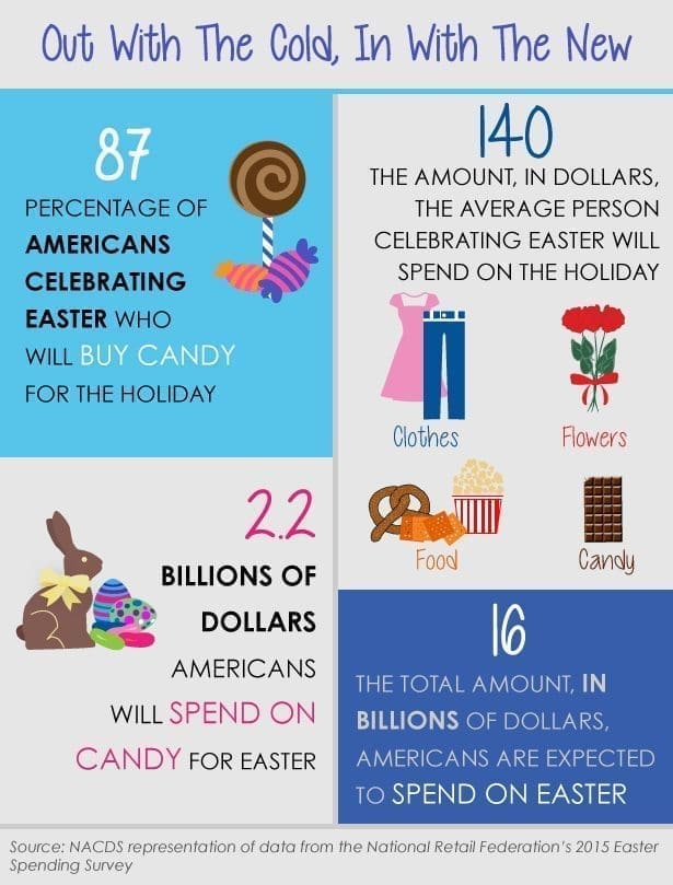 Americans are expected to spend a total of $16 billion on Easter this spring, with $2 billion slated for candy.