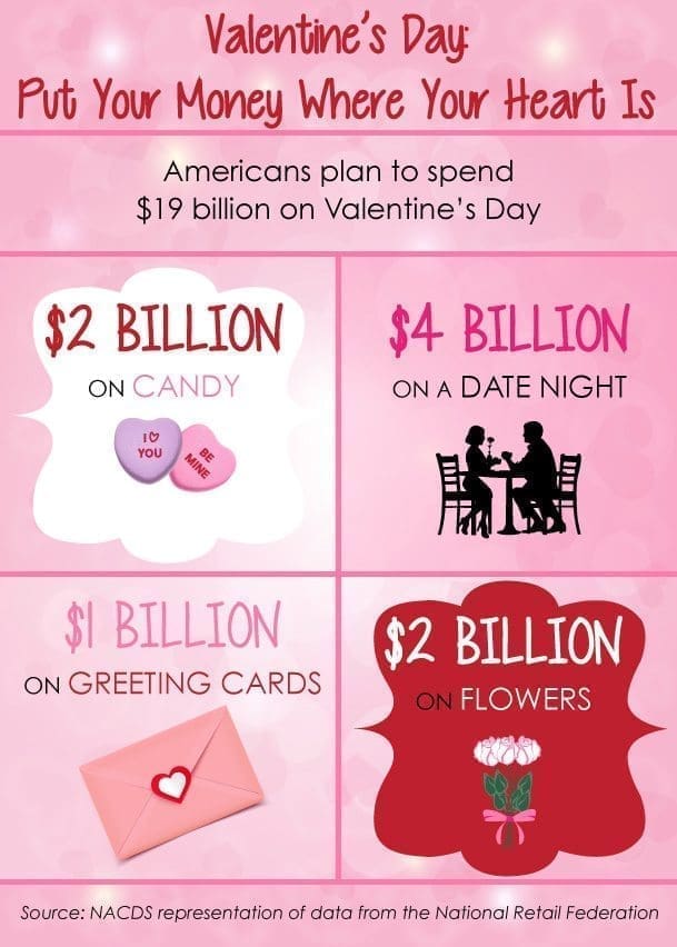 NACDS Representation of Valentine's Day Data from the National Retail Federation