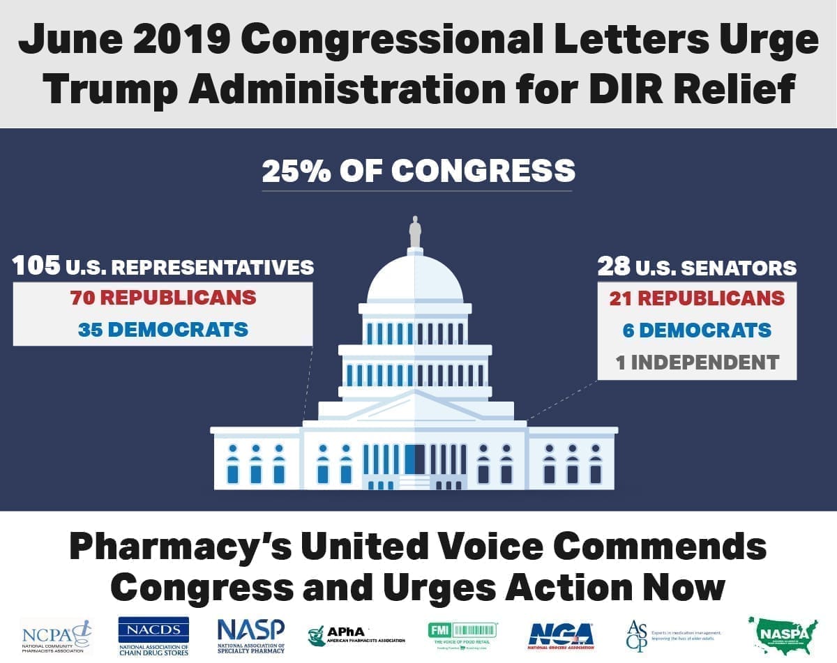 105 U.S. Reps., 28 U.S. Senators Urge Trump Administration to Fix Pharmacy DIR Fees