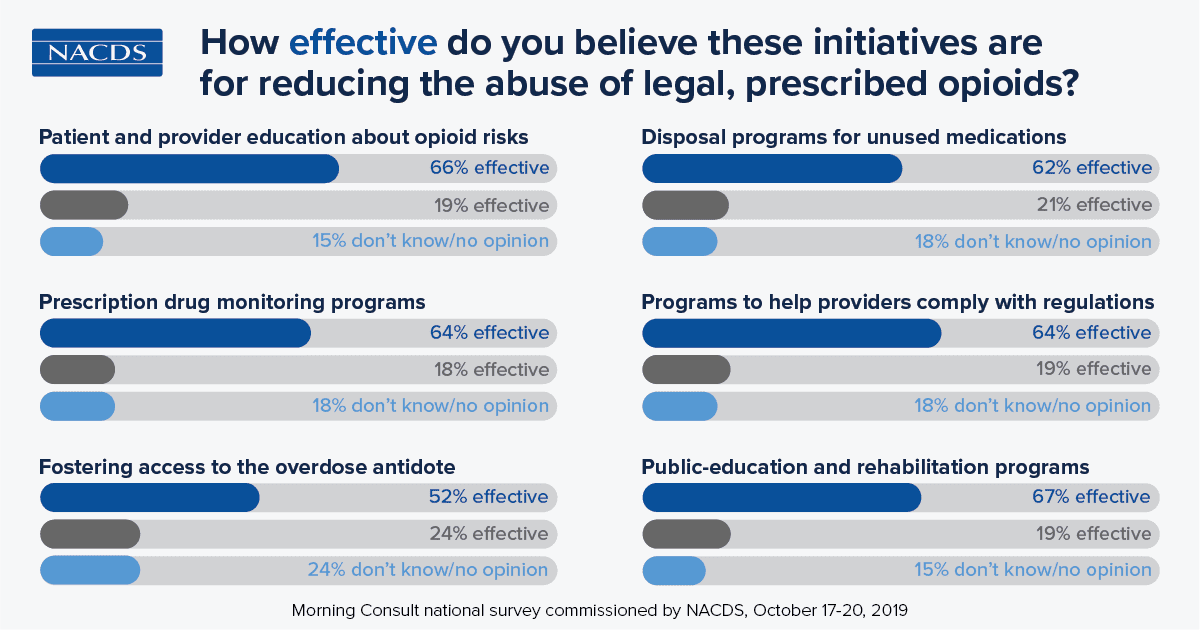 Poll results about opioid-abuse prevention strategies considered effective