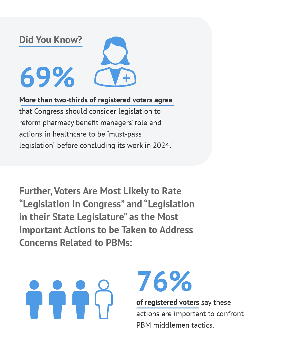 More than two-thirds of registered voters support PBM Reform